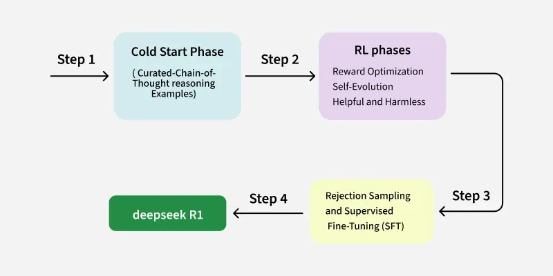 DeepSeek R1 Training Metholody